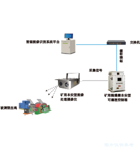 礦井提升機(jī)鋼絲繩在線監(jiān)測(cè)系統(tǒng)